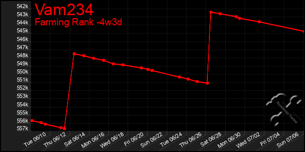 Last 31 Days Graph of Vam234