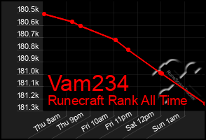 Total Graph of Vam234