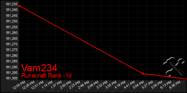 Last 24 Hours Graph of Vam234
