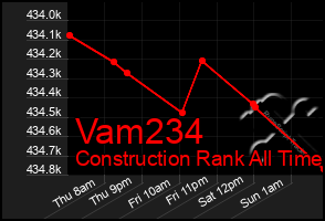 Total Graph of Vam234