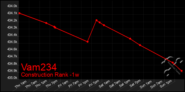 Last 7 Days Graph of Vam234