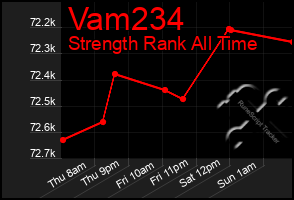 Total Graph of Vam234