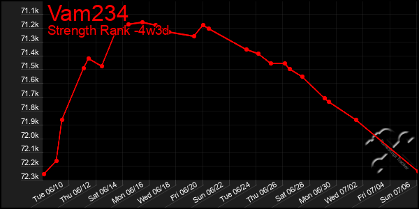 Last 31 Days Graph of Vam234