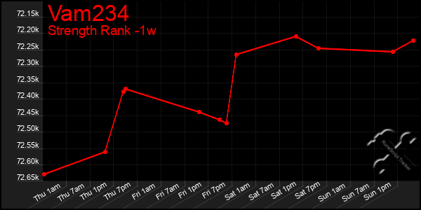 Last 7 Days Graph of Vam234