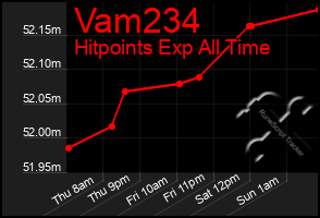 Total Graph of Vam234
