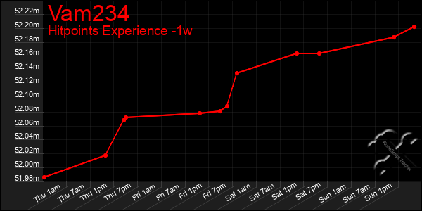 Last 7 Days Graph of Vam234
