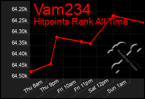 Total Graph of Vam234