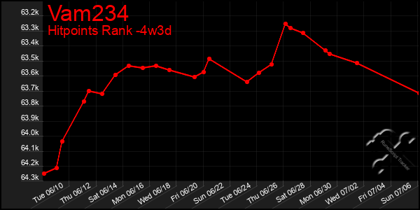 Last 31 Days Graph of Vam234