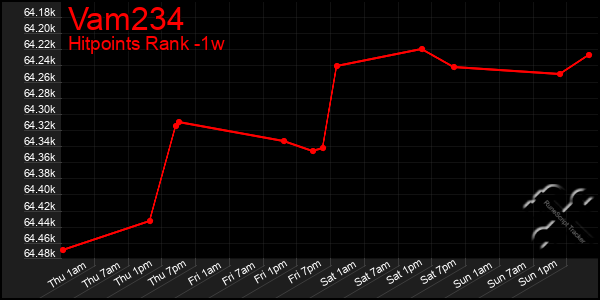 Last 7 Days Graph of Vam234