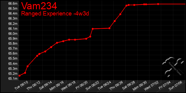 Last 31 Days Graph of Vam234