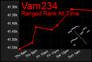 Total Graph of Vam234