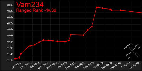 Last 31 Days Graph of Vam234