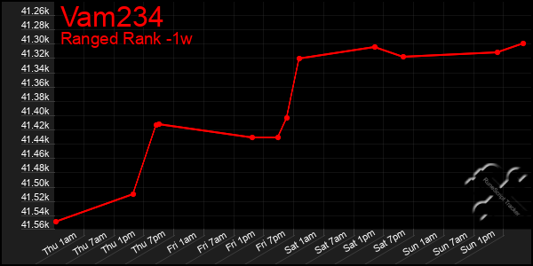 Last 7 Days Graph of Vam234