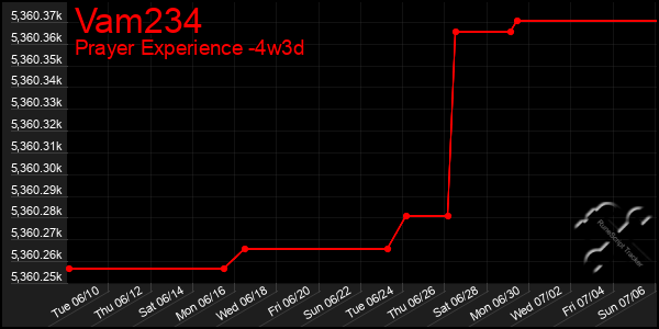 Last 31 Days Graph of Vam234