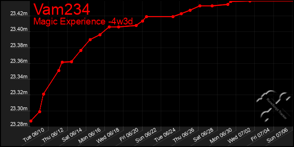 Last 31 Days Graph of Vam234