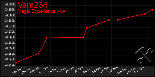 Last 7 Days Graph of Vam234