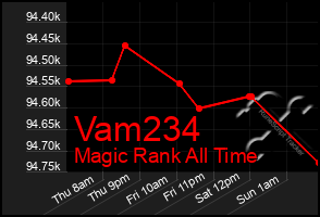 Total Graph of Vam234