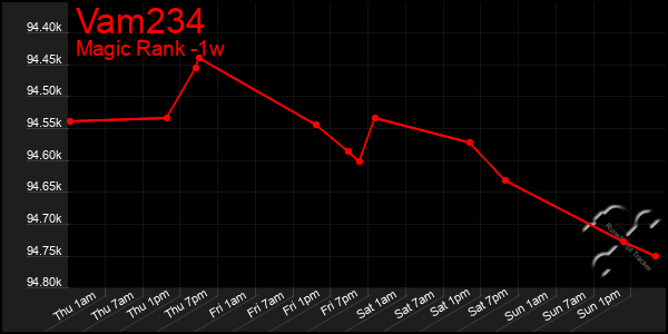 Last 7 Days Graph of Vam234