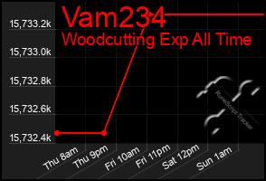 Total Graph of Vam234