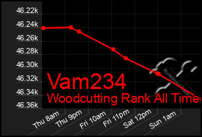 Total Graph of Vam234