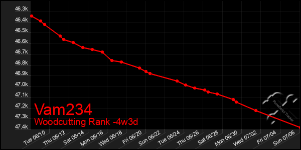 Last 31 Days Graph of Vam234