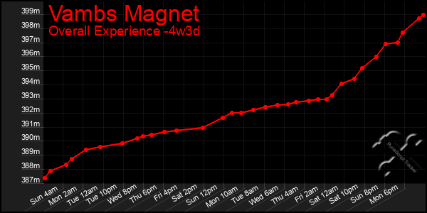 Last 31 Days Graph of Vambs Magnet