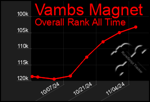 Total Graph of Vambs Magnet