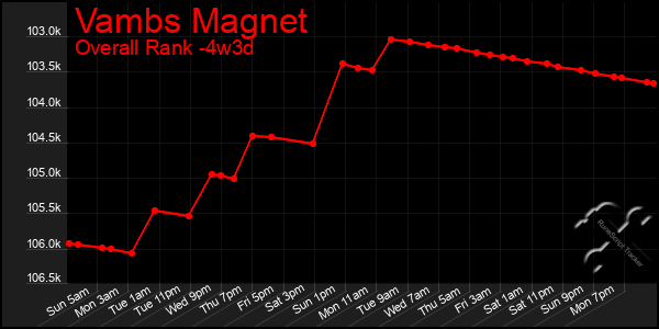 Last 31 Days Graph of Vambs Magnet