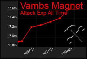 Total Graph of Vambs Magnet