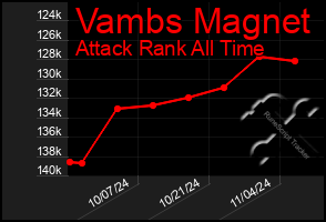 Total Graph of Vambs Magnet