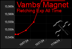 Total Graph of Vambs Magnet