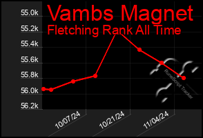 Total Graph of Vambs Magnet