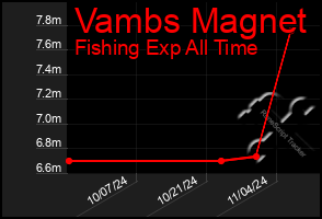 Total Graph of Vambs Magnet