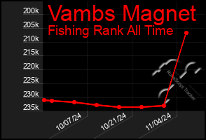 Total Graph of Vambs Magnet