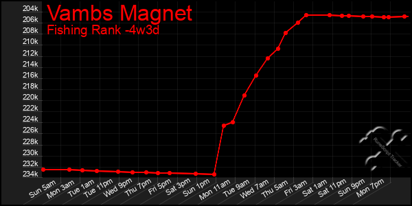 Last 31 Days Graph of Vambs Magnet