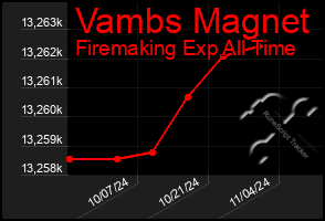 Total Graph of Vambs Magnet