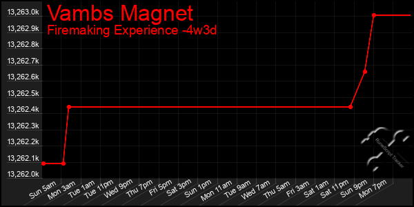 Last 31 Days Graph of Vambs Magnet