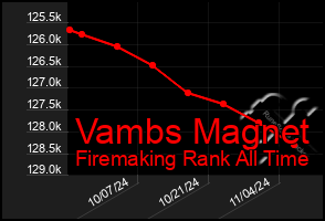 Total Graph of Vambs Magnet