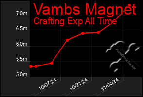 Total Graph of Vambs Magnet