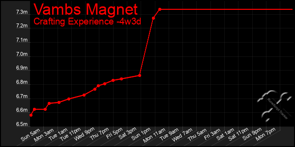 Last 31 Days Graph of Vambs Magnet