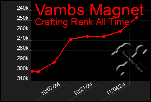 Total Graph of Vambs Magnet