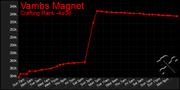 Last 31 Days Graph of Vambs Magnet