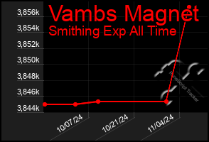 Total Graph of Vambs Magnet