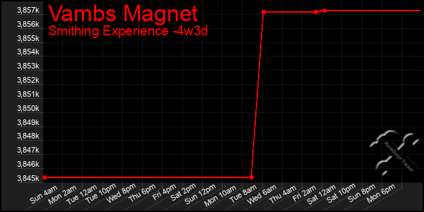 Last 31 Days Graph of Vambs Magnet