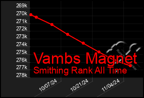 Total Graph of Vambs Magnet