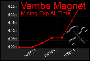 Total Graph of Vambs Magnet