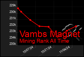 Total Graph of Vambs Magnet