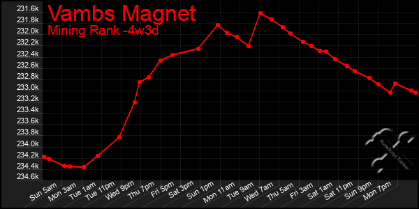 Last 31 Days Graph of Vambs Magnet