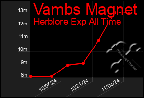 Total Graph of Vambs Magnet