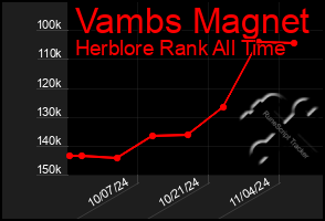 Total Graph of Vambs Magnet